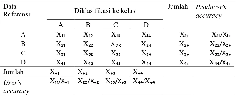 Tabel 2 Contoh Matrik Kesalahan (Matrix Error) 