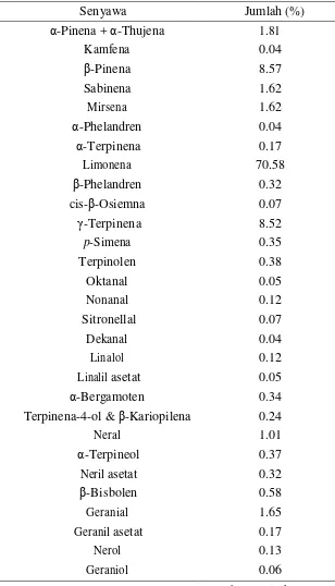 Tabel 2.1. Kandungan senyawa dalam minyak lemon 