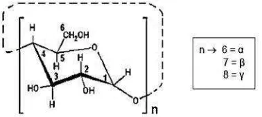 Tabel 2.3 Karakteristik molekul siklodekstrin 