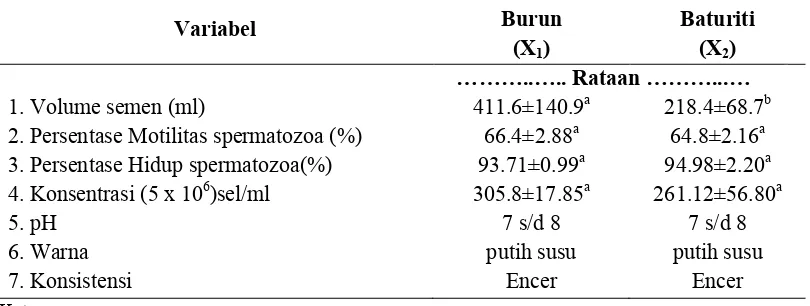 Tabel. 3. Deskripsi ukuran testis babi Landrace di UPT BIBD Provinsi Bali di Buruan dan Baturiti  