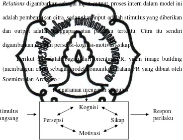 Gambar I.2 Model Pembentukan Citra Sumber : oleh Semirat dan Elvinaro Ardianto, 2005:115 