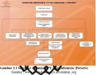 Gambar 3.1 Struktur organisasi PT. Pos Indonesia (Persero) 