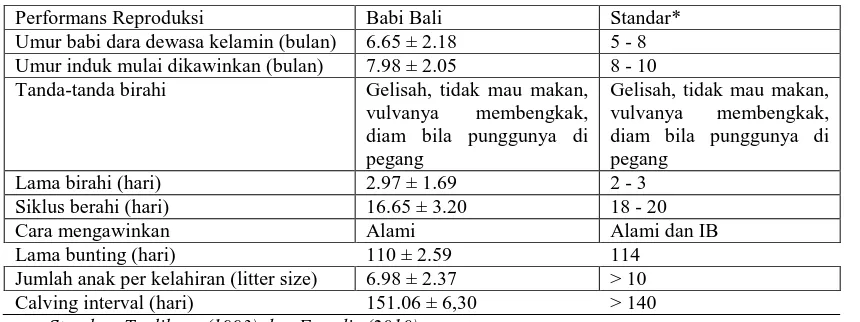 Tabel 4. Performans reproduksi babi bali di Kabupaten Karangasem 