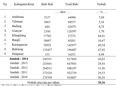 Tabel 1. Populasi babi bali di Provinsi Bali 2010-2014  