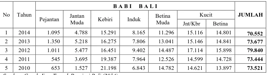 Tabel 3. Populasi Babi Bali di Kabupaten Karangasem Tahun 2010-2014 