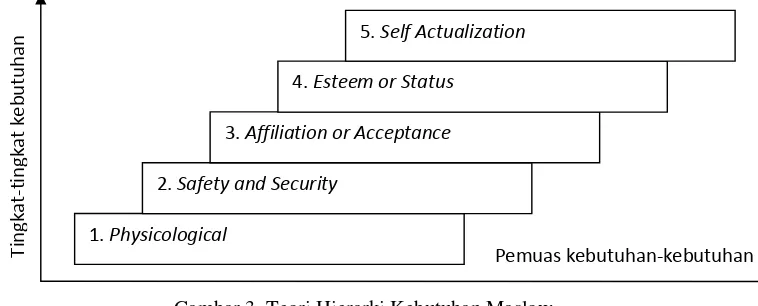 Gambar 3. Teori Hierarki Kebutuhan Maslow 