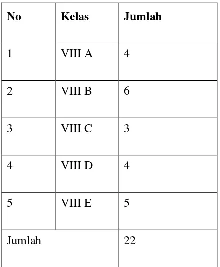 Tabel 3.3 Distribusi sampel 