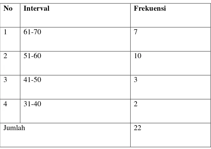 Tabel 4.9. Distribusi frekuensi Absensi sebelum konseling 