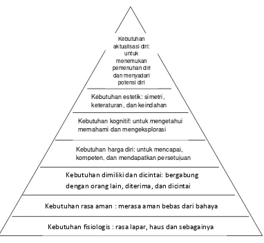 Gambar 2.2. Hierarki Kebutuhan Maslow 