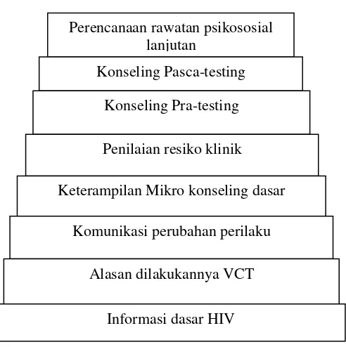 Alur penatalaksanaan Gambar 2.1 Voluntary Counseling and Testing (VCT) 