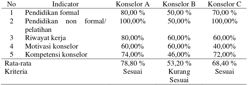 Tabel 4.1 Profil Konselor di Perkumpulan Keluarga Berencana Indonesia(PKBI) 
