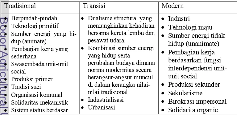 Tabel 4. Tabel 4. Karakteristik  tradisonal, transisi dan modern 