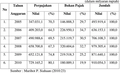 Tabel I Penerimaan Dalam Negeri Tahun 2005-2010 