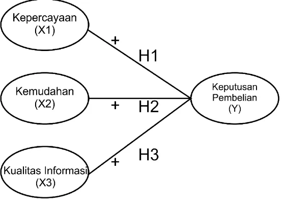 Gambar 2.1 Model Penelitian hubungan antar variabel  