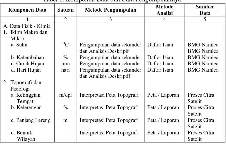 Tabel 1. Komponen Data dan Cara Pengumpulannya. Metode 