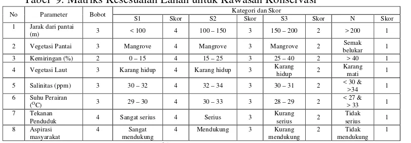 Tabel  7. Matriks Kesesuaian Lahan untuk Kawasan Budidaya Rumput Laut  