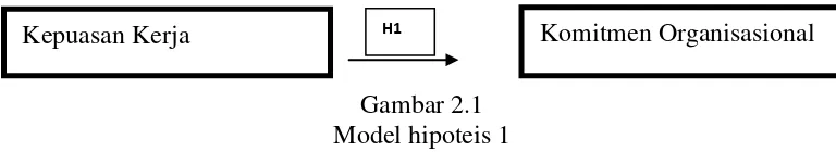 Gambar 2.3 Model hipotesis 4 dan 5 