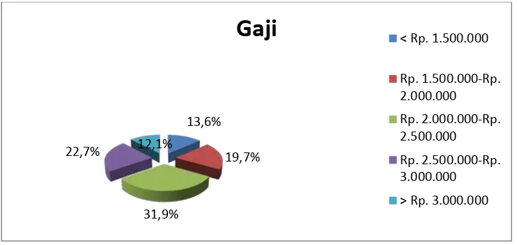 Gambar 4.4 Gaji 