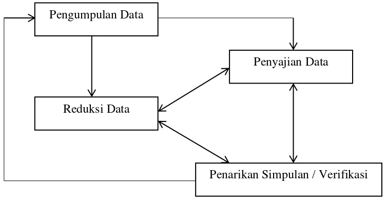 Gambar 3.6 Langkah-langkah Analisis Data model Miles and Huberman 