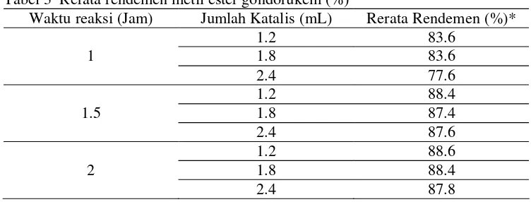 Tabel 3  Rerata rendemen metil ester gondorukem (%)