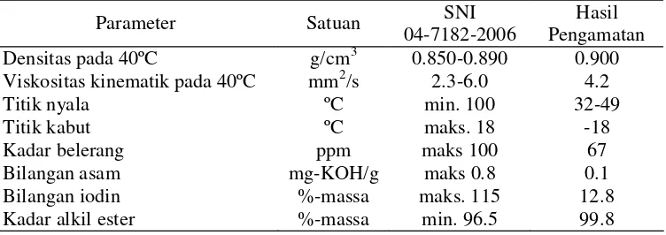 Tabel 4  Syarat mutu biodiesel alkil ester