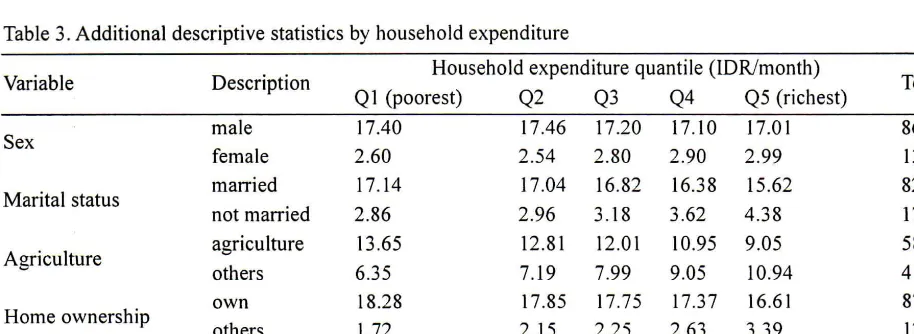Table 3. Additional descriptive statistics by household expenditure 