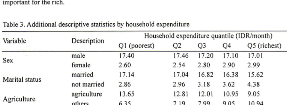 Table 3. Additional descriptive statistics by household expenditure 