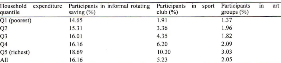 Table 6. Household expenditure quantile according to type participation in social activities 