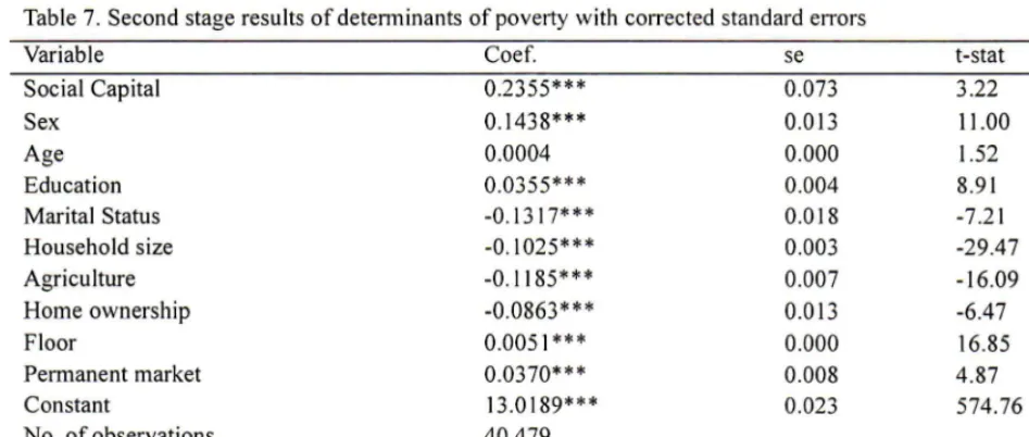 Table 7. Second stage results of determinants of poverty with coirected standard errors 