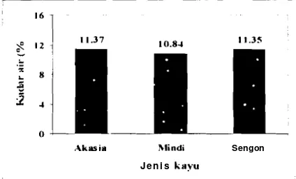 Gambar 6 Kadar air kayu Akasia. Mindi dan Sengon 