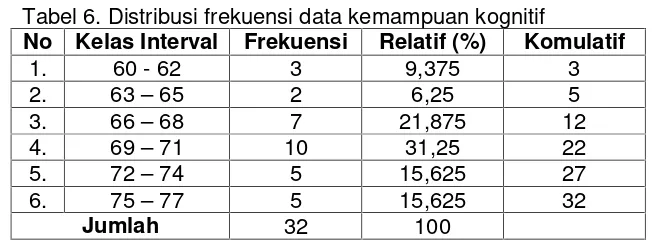 Tabel 6. Distribusi frekuensi data kemampuan kognitif