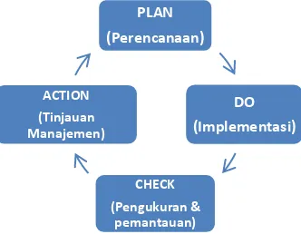 Gambar 2.1. Siklus Manajemen PDCA (plan-do-check-action) 