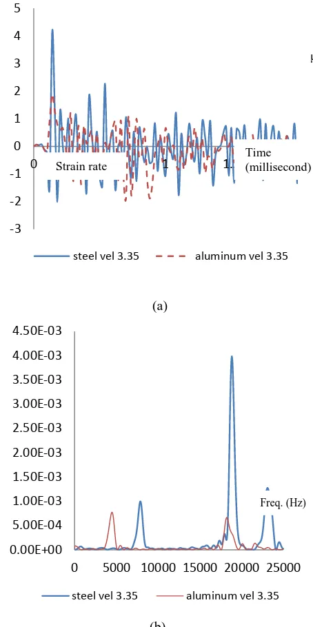 Figure 10 The simulated time histories and PSD plot for element 835 (a)simulated time histories  (b) PSD 