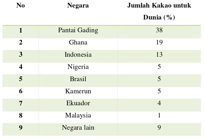 Tabel 2.1 Negara Penghasil Kakao Terbesar (Data Tahun Panen 2005) 