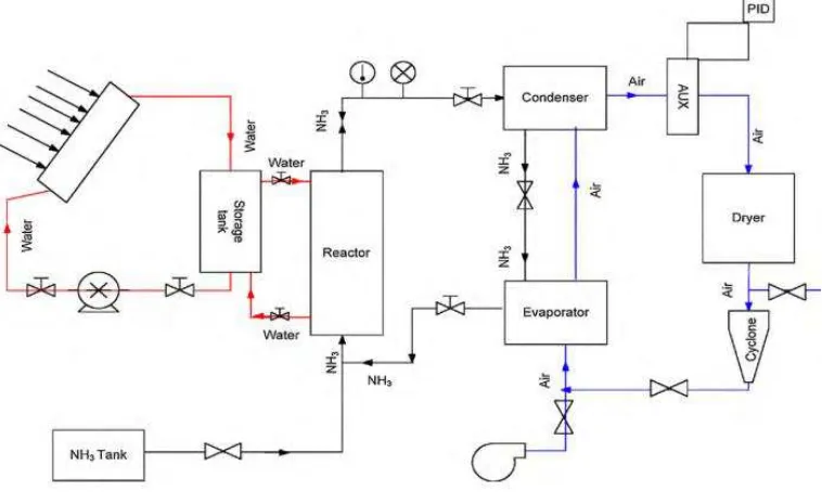 Gambar 2.11 Sistem Pengering Solar Assited Heat Pump Drier Dengan Bantuan Stirrer Dan 