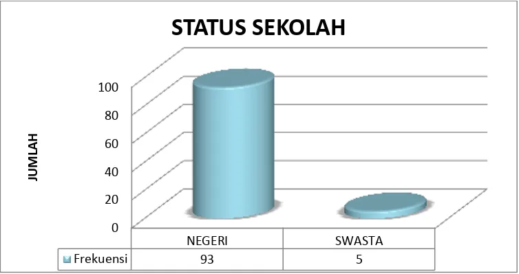Gambar 4.3 Distribusi Frekuensi Status Sekolah Mahasiswa 