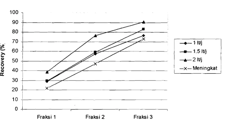 Gambar 3. Volume minyak akar wangi hasil peningkatan tekanan ketel bertahap (2 - 3 bar) beberapa laju distilat (I - 2 literl(jam.kg bahan))