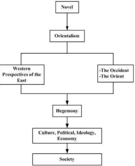 Figure 2.1 Framework of the Analysis 