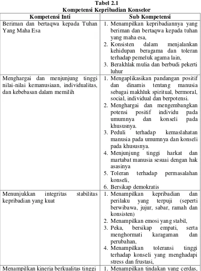 Tabel 2.1 Kompetensi Kepribadian Konselor 