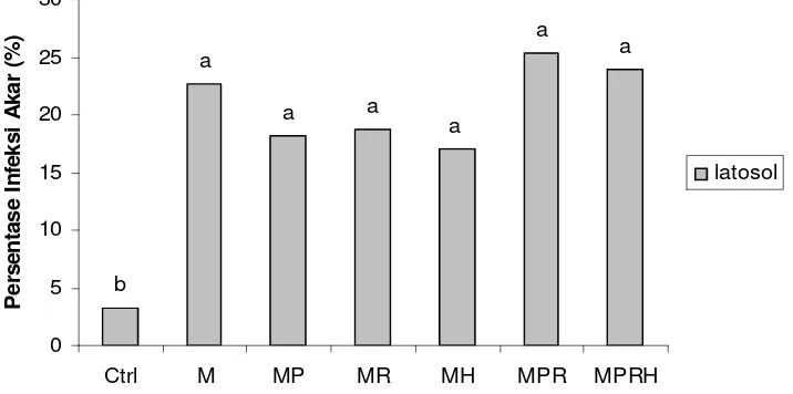 Grafik rata-rata persentase infeksi akar diperlihatkan pada Gambar 8.  