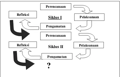 Gambar 1. Siklus PTK model Kenmis & Mc, Taggart (Zainal Aqib, 2009: 23)Siklus II 