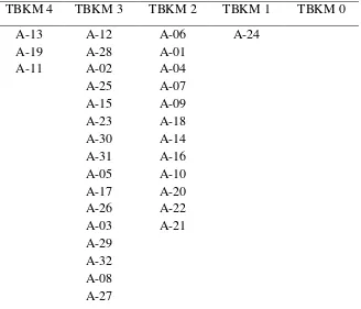Tabel  4.10 Hasil Klasifikasi TBKM Kelas X MIA 2 