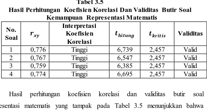 Tabel 3.5 Hasil Perhitungan Koefisien Korelasi Dan Validitas Butir Soal 