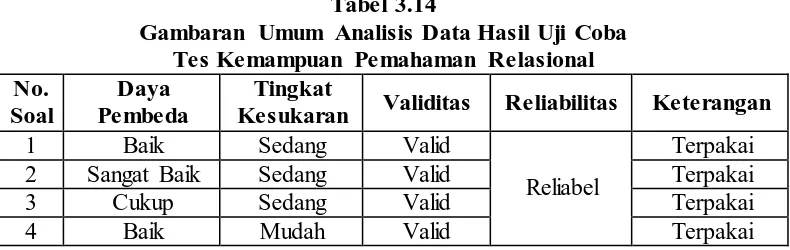 Tabel 3.14 Gambaran Umum Analisis Data Hasil Uji Coba 