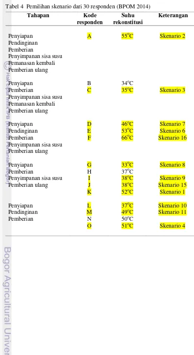 Tabel 4  Pemilihan skenario dari 30 responden (BPOM 2014) 