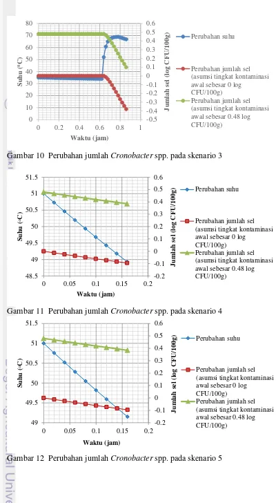 Gambar 10  Perubahan jumlah Cronobacter spp. pada skenario 3 