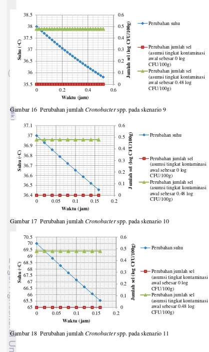 Gambar 16  Perubahan jumlah Cronobacter spp. pada skenario 9 