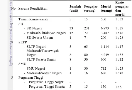 Tabel 2 Jumlah fasilitas kesehatan di Kecamatan Palabuhanratu tahun 2013 