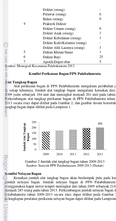 Gambar 2 Jumlah alat tangkap bagan tahun 2009-2013 Sumber: Statistik PPN Palabuhanratu 2009-2013 (Diolah) 