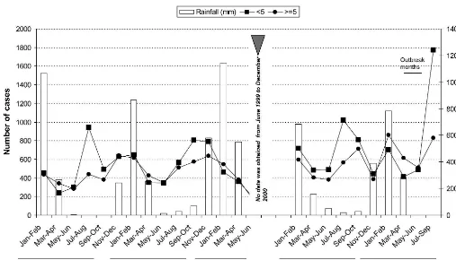 FIGURE 3.Comparison of monthly rainfall and number of diarrheal cases in Kupang, Indonesia, 1997–2002.